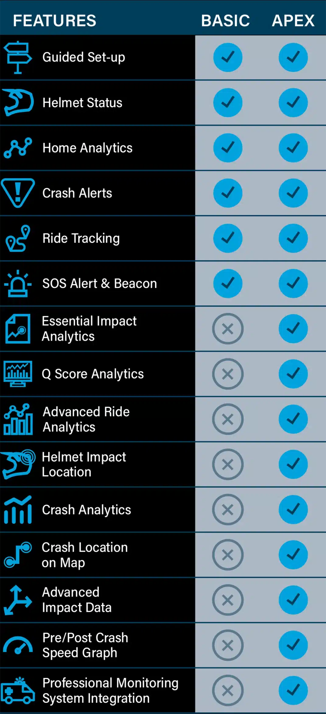Vergleichstabelle der Funktionen von Basic- und Apex-Service für smarte Motorradhelme, darunter Crash Detection, Ride Tracking und SOS Beacon.